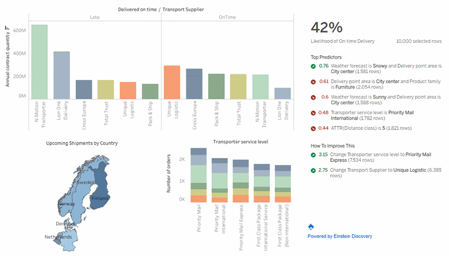 A logistics dashboard with bar charts, a map of Northern Europe, and text insights on delivery performance, predictors, and improvement suggestions.