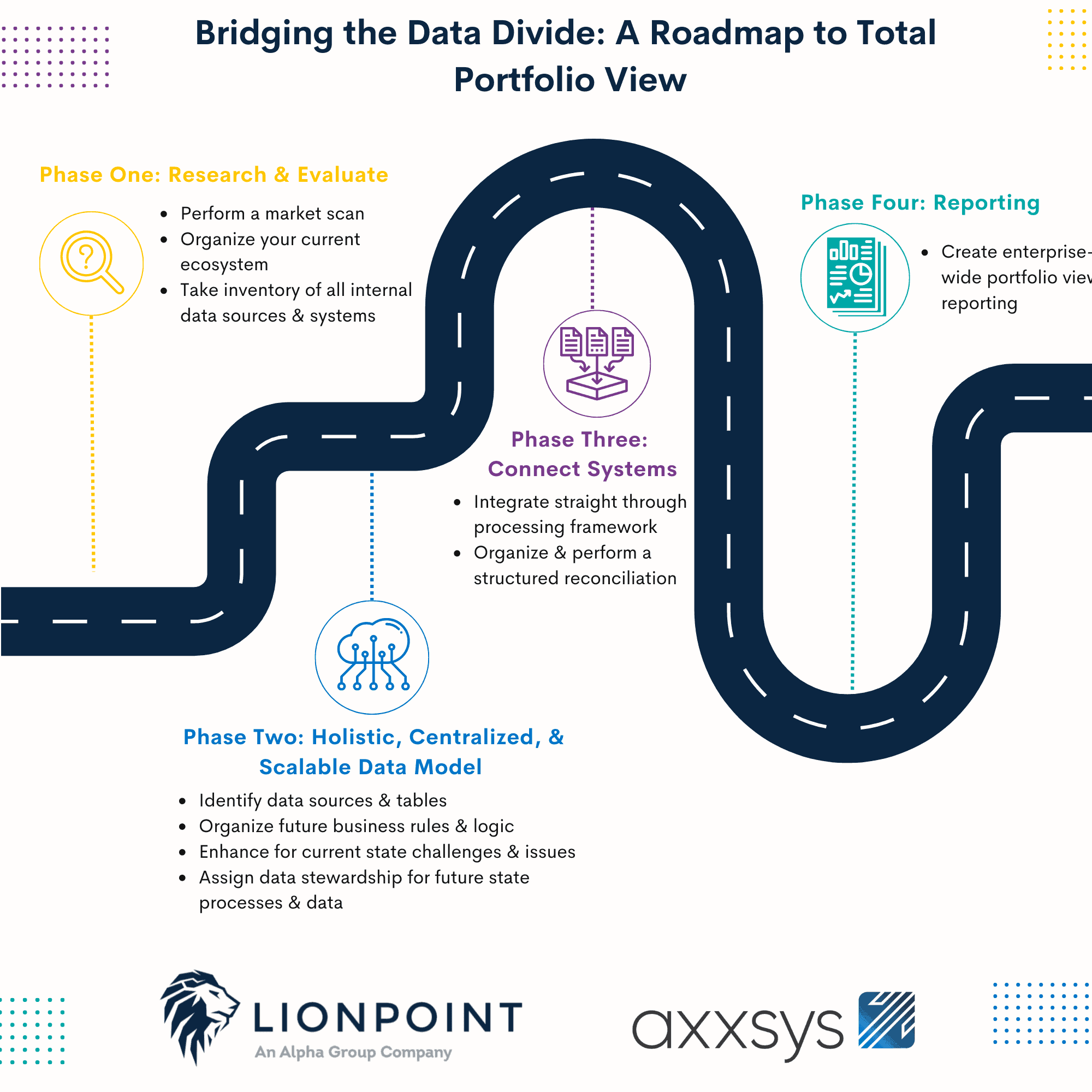 Infographic: Bridging the Data Divide: A Roadmap to Total Portfolio View. It outlines four phases: Research & Evaluate, Holistic, Centralized, & Scalable Data Model, Connect Systems, and Reporting, using a road metaphor with icons and bullet points for each stage. Logos for Lionpoint and Axxsys are at the bottom.