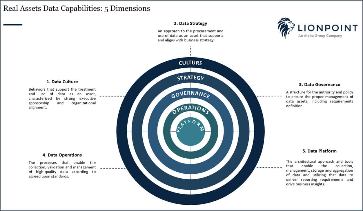 A diagram titled 'Real Assets Data Capabilities: 5 Dimensions' by Lionpoint. It features a central target-like graphic with five concentric rings labeled Culture, Strategy, Governance, Operations, and Platform. Each ring is connected to a detailed description of its respective data capability.