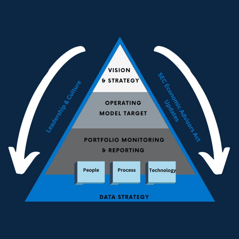 Pyramid diagram showing a strategic framework. Layers from top to bottom are Vision & Strategy, Operating Model Target, Portfolio Monitoring & Reporting (with People, Process, Technology boxes), and Data Strategy at the base. Arrows on the sides indicate influence from Leadership & Culture and SEC Economic Advisors Act Updates.