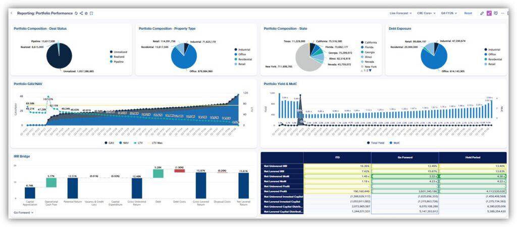 A financial dashboard displaying portfolio performance metrics, including pie charts for composition by deal status, property type, state, and debt exposure. Line and bar charts show GAV/NAV, portfolio yield, and MoIC over time. A waterfall chart illustrates IRR bridge components, and a table lists financial metrics for ITD, Go Forward, and Hold Period.