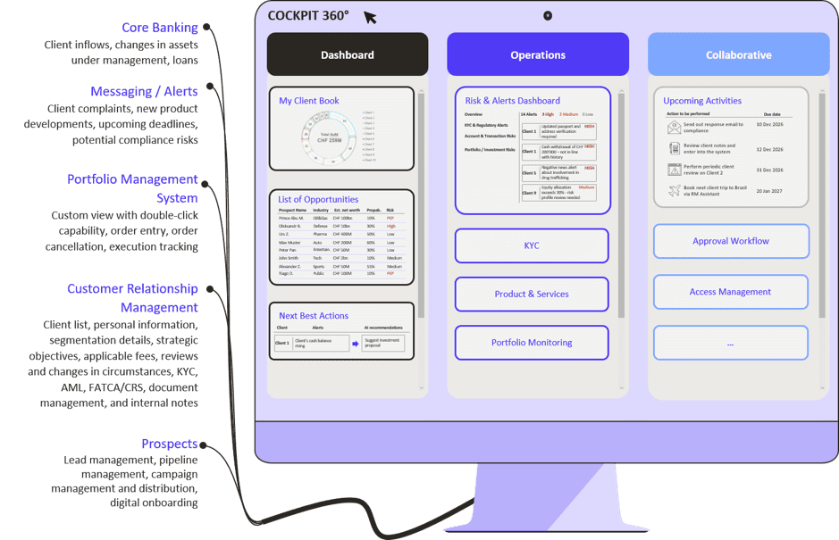 A digital dashboard interface labeled 'COCKPIT 360°' showing sections for client management, risk alerts, portfolio opportunities, and upcoming activities.
