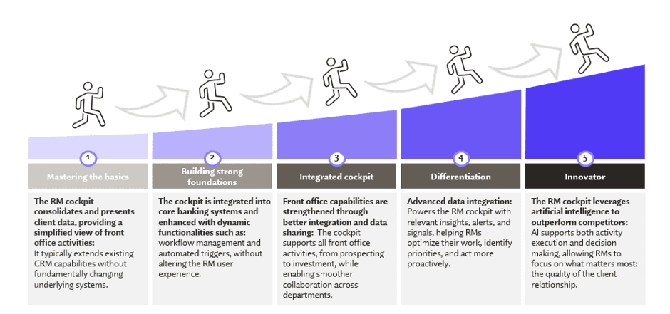 Diagram illustrating five stages of RM cockpit development, showing progression from mastering basics to building strong foundations, integrated cockpit, differentiation, and finally becoming an innovator through AI.