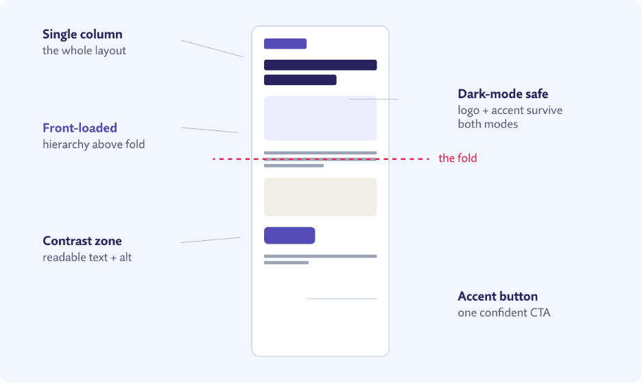 Diagram illustrating mobile UI design principles on a phone screen, showing a single column layout, front-loaded content above the fold, dark-mode safe elements, a contrast zone, and an accent button.