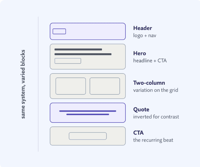 Diagram showing five modular UI blocks: Header, Hero, Two-column, Quote, and CTA, with descriptions of their elements and purpose.