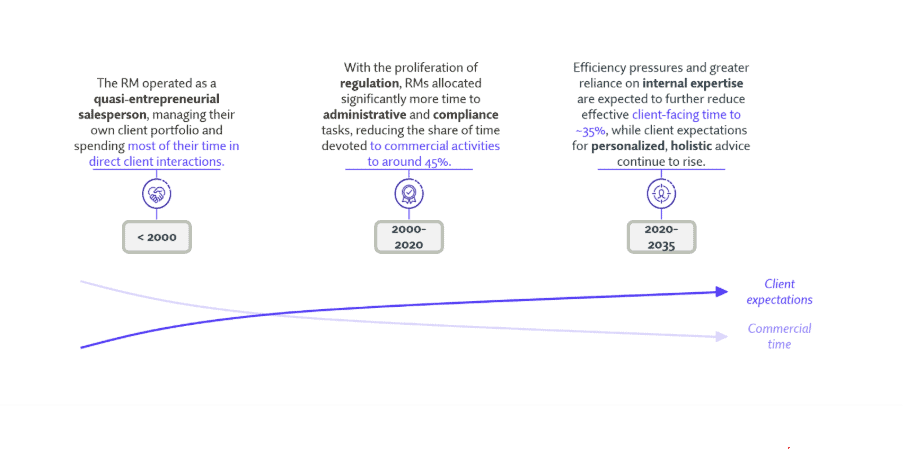 Infographic showing the evolution of a Relationship Manager's role over time. It illustrates decreasing commercial time and increasing client expectations from before 2000 to 2035, with specific details on regulation impact and internal expertise.