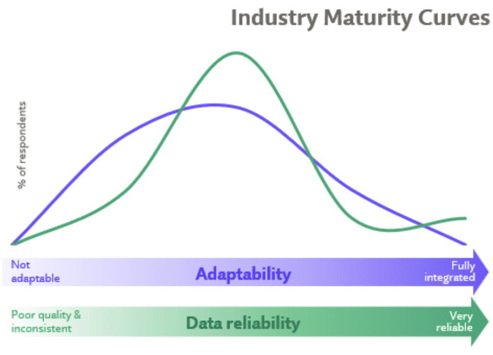A graph titled 'Industry Maturity Curves' showing two bell-shaped curves, purple and green, against '% of respondents'. Below are gradient bars for 'Adaptability' (Not adaptable to Fully integrated) and 'Data reliability' (Poor quality & inconsistent to Very reliable).