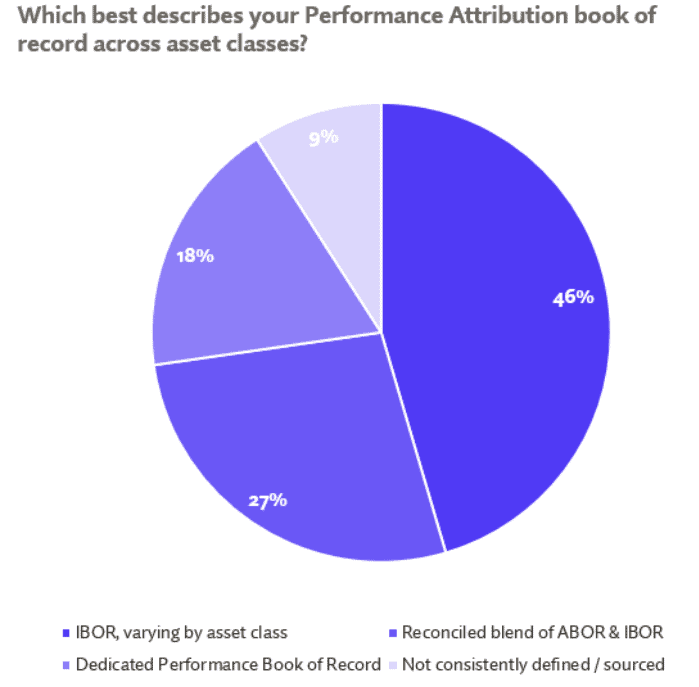 Pie chart showing performance attribution book of record descriptions: 46% reconciled blend of ABOR & IBOR, 27% dedicated performance book of record, 18% IBOR varying by asset class, and 9% not consistently defined/sourced.